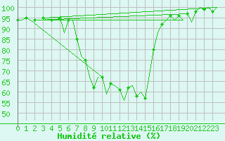 Courbe de l'humidit relative pour Ljubljana / Brnik