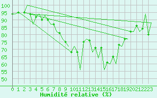 Courbe de l'humidit relative pour Asturias / Aviles
