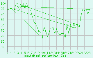 Courbe de l'humidit relative pour Santander / Parayas