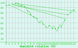 Courbe de l'humidit relative pour Graz-Thalerhof-Flughafen
