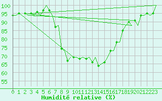 Courbe de l'humidit relative pour Krakow