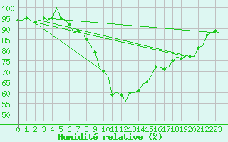 Courbe de l'humidit relative pour Berlin-Schoenefeld