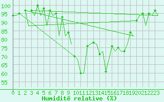 Courbe de l'humidit relative pour Vigo / Peinador