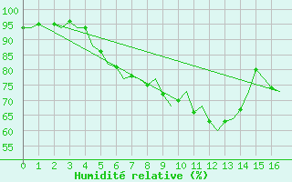 Courbe de l'humidit relative pour Laage