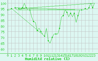 Courbe de l'humidit relative pour Altenstadt
