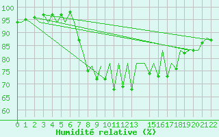 Courbe de l'humidit relative pour Santander / Parayas