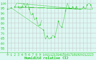 Courbe de l'humidit relative pour Volkel