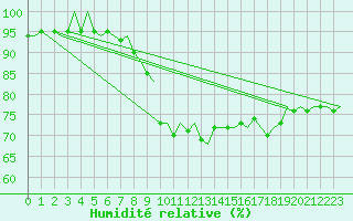 Courbe de l'humidit relative pour Floro