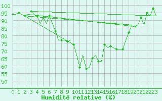 Courbe de l'humidit relative pour Vitoria