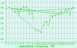 Courbe de l'humidit relative pour Cork Airport
