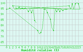 Courbe de l'humidit relative pour Lechfeld