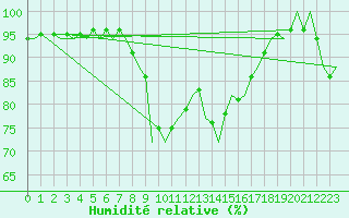 Courbe de l'humidit relative pour Nordholz