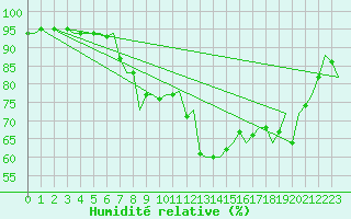 Courbe de l'humidit relative pour Graz-Thalerhof-Flughafen