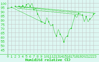 Courbe de l'humidit relative pour Menorca / Mahon