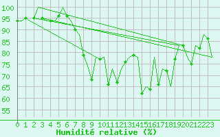 Courbe de l'humidit relative pour Asturias / Aviles
