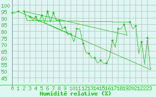 Courbe de l'humidit relative pour Santiago / Labacolla