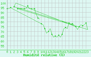 Courbe de l'humidit relative pour Buechel