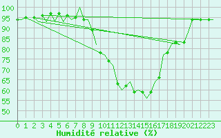 Courbe de l'humidit relative pour Laupheim