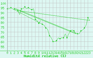 Courbe de l'humidit relative pour Eindhoven (PB)