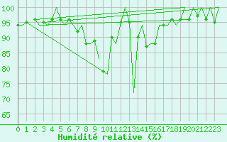 Courbe de l'humidit relative pour Ljubljana / Brnik