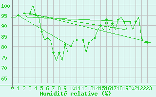 Courbe de l'humidit relative pour Rygge