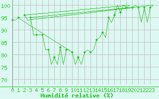 Courbe de l'humidit relative pour Kirkwall Airport