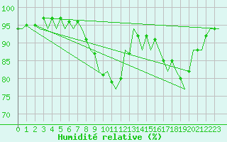 Courbe de l'humidit relative pour Oostende (Be)