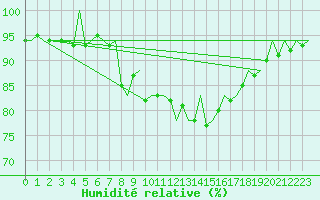Courbe de l'humidit relative pour Asturias / Aviles