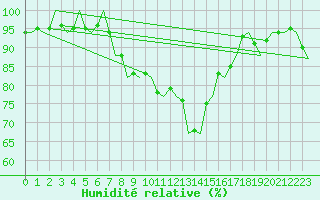 Courbe de l'humidit relative pour Innsbruck-Flughafen