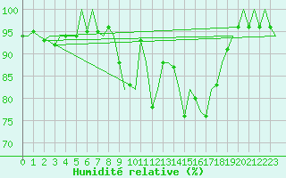 Courbe de l'humidit relative pour Laupheim