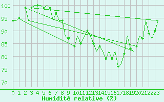 Courbe de l'humidit relative pour Belfast / Aldergrove Airport