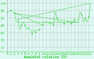 Courbe de l'humidit relative pour Platform J6-a Sea
