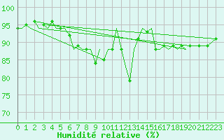 Courbe de l'humidit relative pour Malmo / Sturup