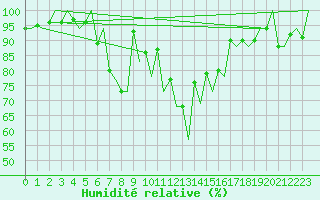 Courbe de l'humidit relative pour Asturias / Aviles