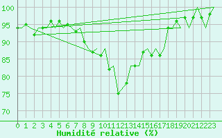 Courbe de l'humidit relative pour Jersey (UK)