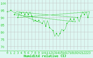 Courbe de l'humidit relative pour Brize Norton