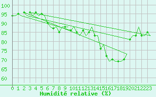 Courbe de l'humidit relative pour Platform F3-fb-1 Sea