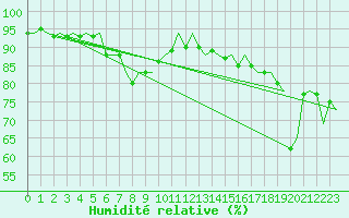 Courbe de l'humidit relative pour Platforme D15-fa-1 Sea