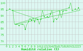 Courbe de l'humidit relative pour Cerklje Airport