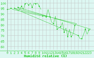 Courbe de l'humidit relative pour Jersey (UK)