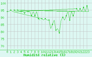 Courbe de l'humidit relative pour Grenchen
