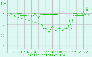 Courbe de l'humidit relative pour London / Heathrow (UK)