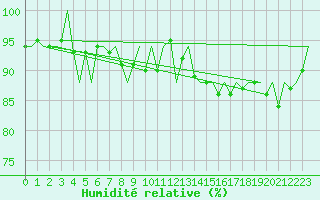 Courbe de l'humidit relative pour Oostende (Be)