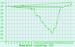 Courbe de l'humidit relative pour Rheine-Bentlage