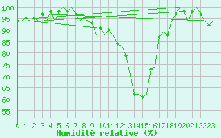 Courbe de l'humidit relative pour Ljubljana / Brnik