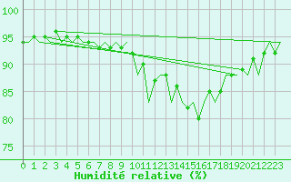 Courbe de l'humidit relative pour Santander / Parayas