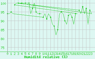Courbe de l'humidit relative pour Frankfort (All)