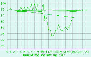 Courbe de l'humidit relative pour Jersey (UK)
