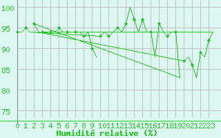 Courbe de l'humidit relative pour Platform Awg-1 Sea