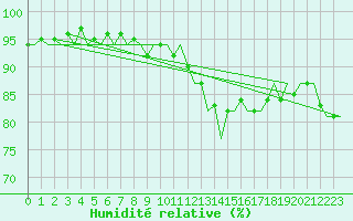 Courbe de l'humidit relative pour Niederstetten